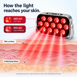 7HW EmberGo Cordless Red Light Panel for Sore Muscles & Skin