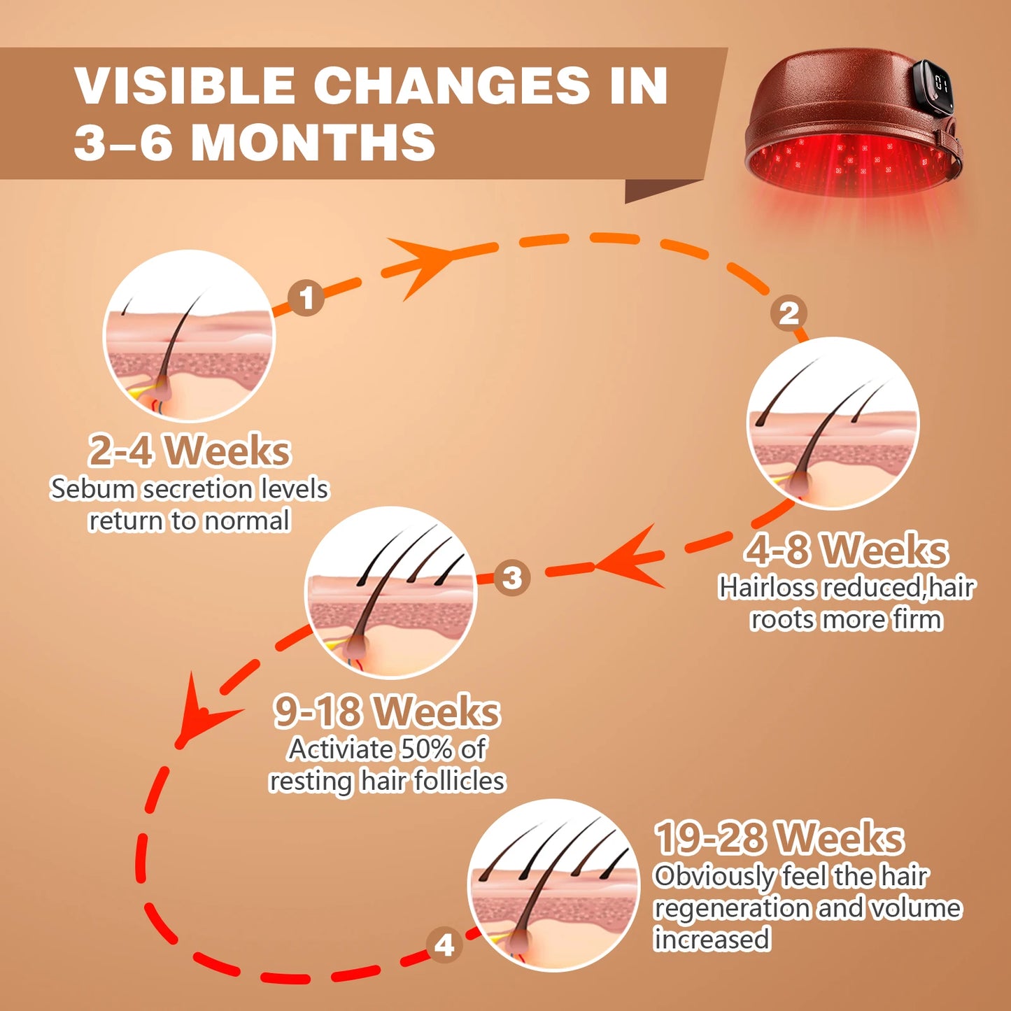 Wireless Red Light Therapy Cap for Hair Regrowth, 120 LEDs 660nm 850nm Infrared Hat for Anti-Hair Loss & Thicker Hair