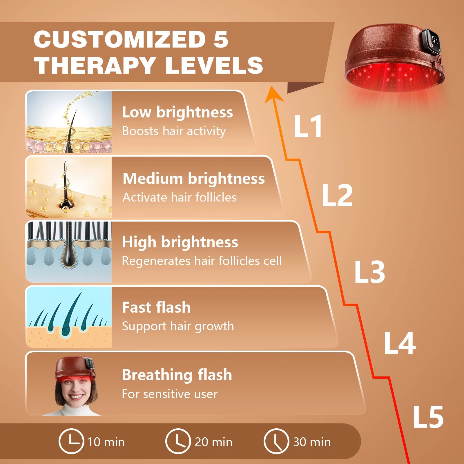 Wireless Red Light Therapy Cap for Hair Regrowth, 120 LEDs 660nm 850nm Infrared Hat for Anti-Hair Loss & Thicker Hair