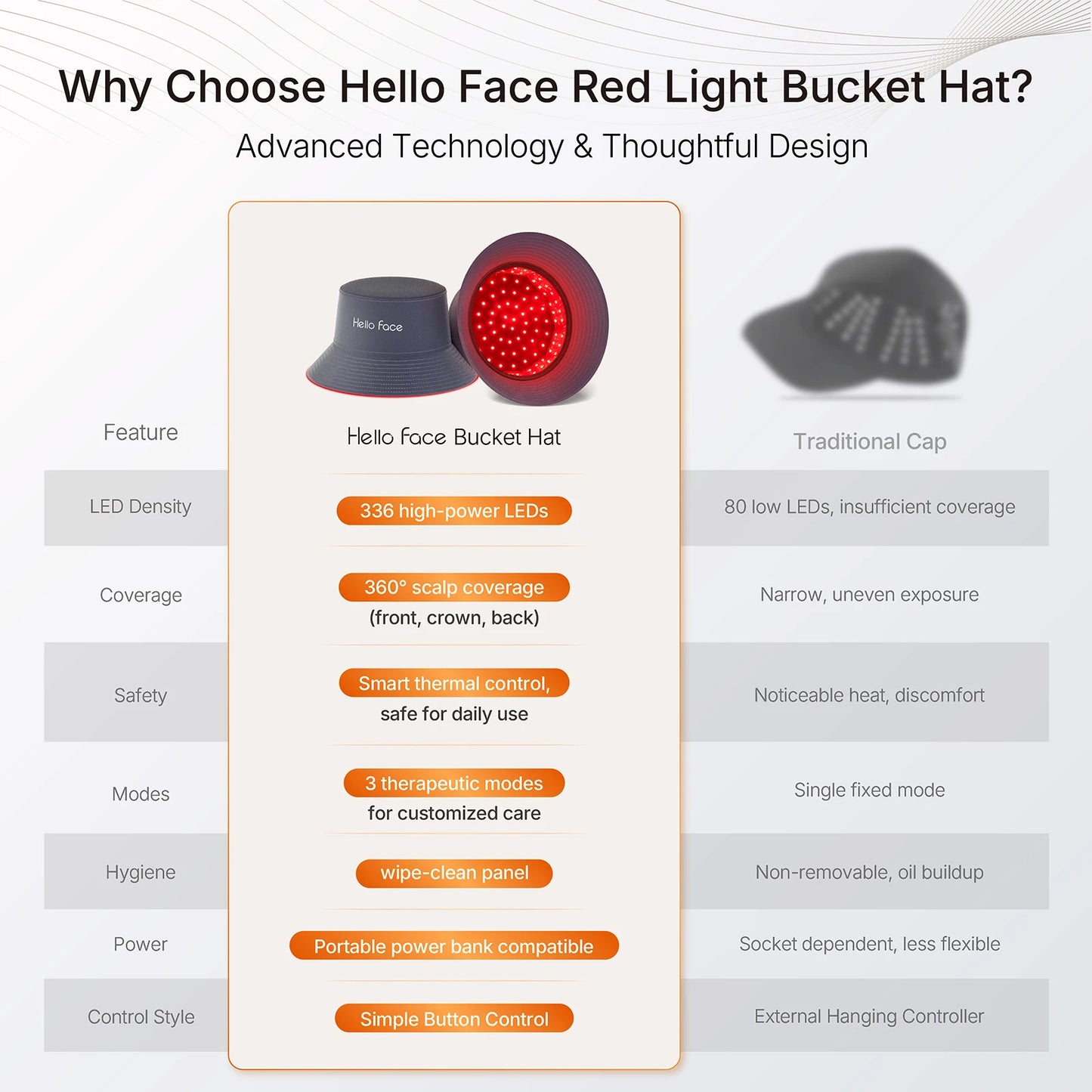 Red Light Therapy Hair Growth Cap | 336 LED Scalp Wellness Bucket Hat