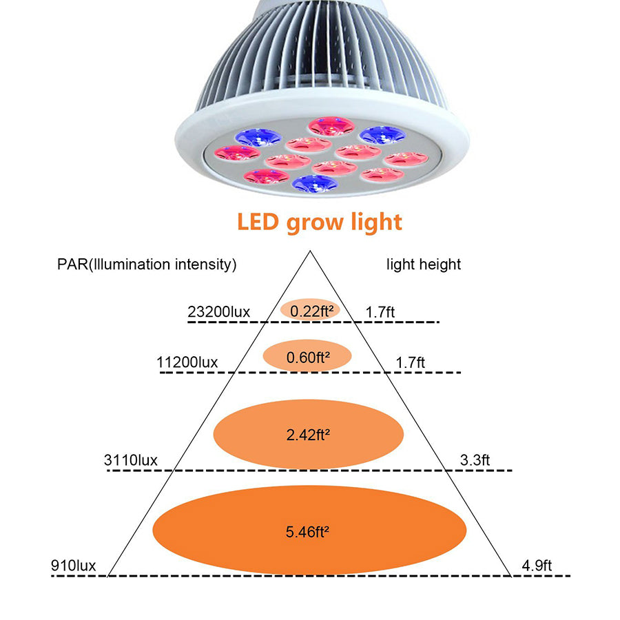 12W/24W/36W Full Spectrum LED Grow Light - 12 PCS Ultra Bulbs for All Plant Stages